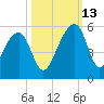 Yeamans Hall tide chart for Wednesday, October 13, 2021