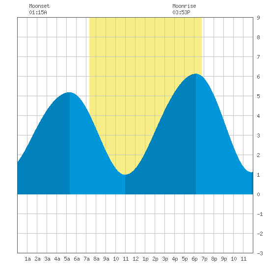 Yeamans Hall tide chart for Thursday, October 14, 2021