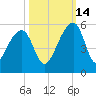 Yeamans Hall tide chart for Thursday, October 14, 2021