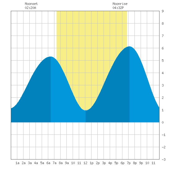 Yeamans Hall tide chart for Friday, October 15, 2021