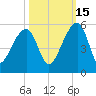 Yeamans Hall tide chart for Friday, October 15, 2021