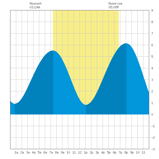 Yeamans Hall tide chart for Saturday, October 16, 2021