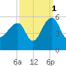 Yeamans Hall tide chart for Friday, October 1, 2021