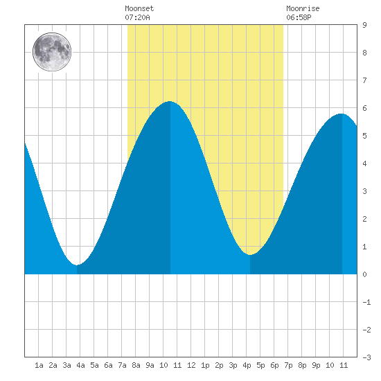 Yeamans Hall tide chart for Wednesday, October 20, 2021