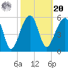 Yeamans Hall tide chart for Wednesday, October 20, 2021