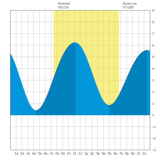 Yeamans Hall tide chart for Thursday, October 21, 2021