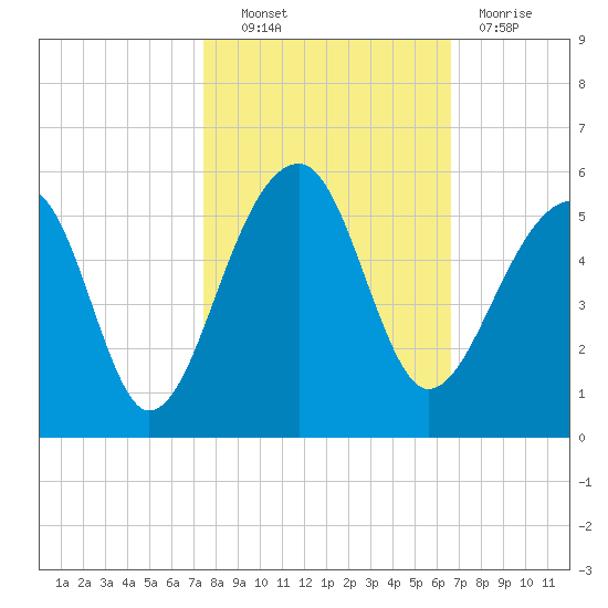 Yeamans Hall tide chart for Friday, October 22, 2021