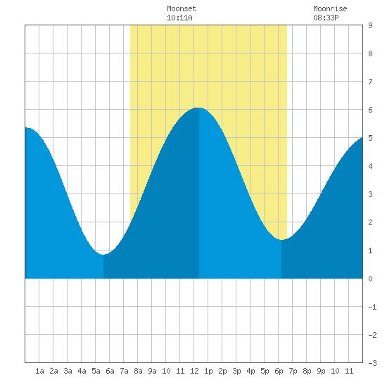 Yeamans Hall tide chart for Saturday, October 23, 2021