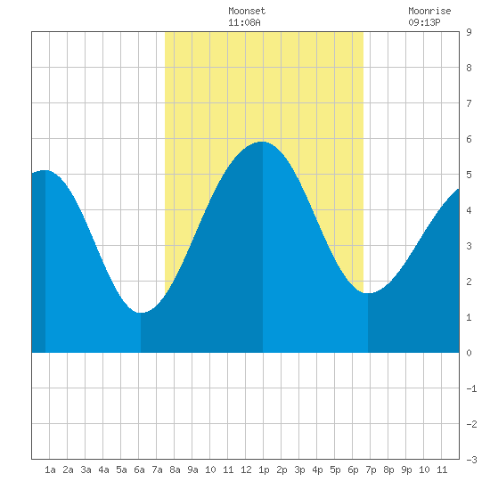 Yeamans Hall tide chart for Sunday, October 24, 2021