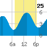 Yeamans Hall tide chart for Monday, October 25, 2021