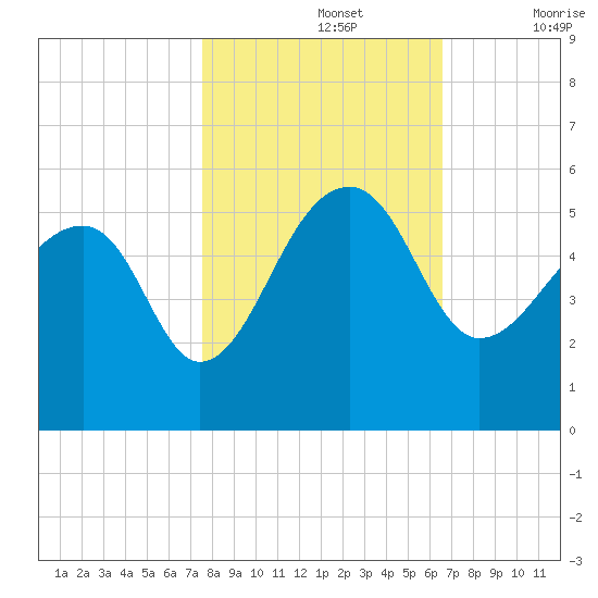 Yeamans Hall tide chart for Tuesday, October 26, 2021