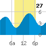 Yeamans Hall tide chart for Wednesday, October 27, 2021