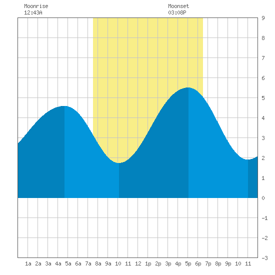 Yeamans Hall tide chart for Friday, October 29, 2021
