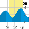 Yeamans Hall tide chart for Friday, October 29, 2021