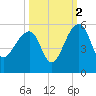 Yeamans Hall tide chart for Saturday, October 2, 2021