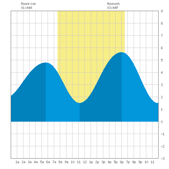 Yeamans Hall tide chart for Saturday, October 30, 2021