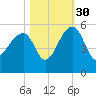 Yeamans Hall tide chart for Saturday, October 30, 2021