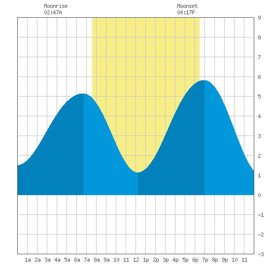 Yeamans Hall tide chart for Sunday, October 31, 2021