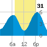 Yeamans Hall tide chart for Sunday, October 31, 2021