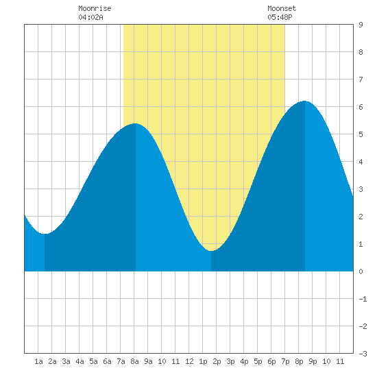 Yeamans Hall tide chart for Sunday, October 3, 2021