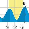Yeamans Hall tide chart for Sunday, October 3, 2021
