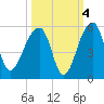 Yeamans Hall tide chart for Monday, October 4, 2021