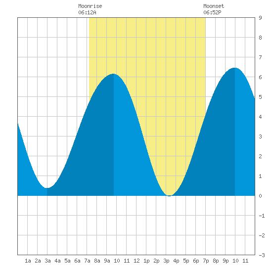 Yeamans Hall tide chart for Tuesday, October 5, 2021