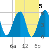 Yeamans Hall tide chart for Tuesday, October 5, 2021
