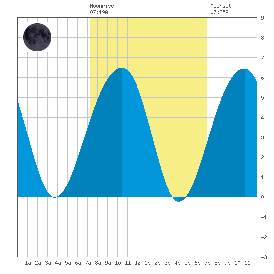 Yeamans Hall tide chart for Wednesday, October 6, 2021