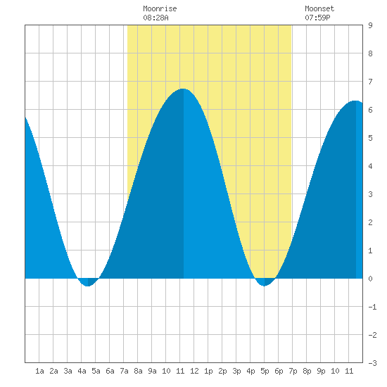Yeamans Hall tide chart for Thursday, October 7, 2021