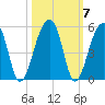 Yeamans Hall tide chart for Thursday, October 7, 2021