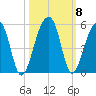 Yeamans Hall tide chart for Friday, October 8, 2021