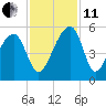Yeamans Hall tide chart for Thursday, November 11, 2021