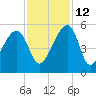 Yeamans Hall tide chart for Friday, November 12, 2021