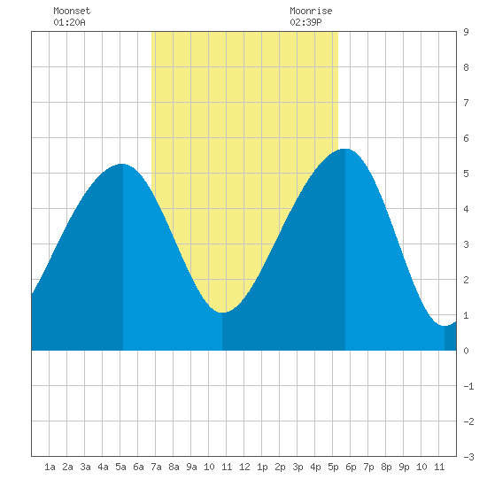 Yeamans Hall tide chart for Saturday, November 13, 2021