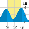 Yeamans Hall tide chart for Saturday, November 13, 2021