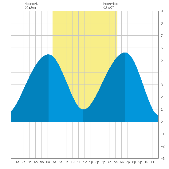 Yeamans Hall tide chart for Sunday, November 14, 2021