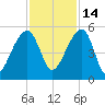 Yeamans Hall tide chart for Sunday, November 14, 2021