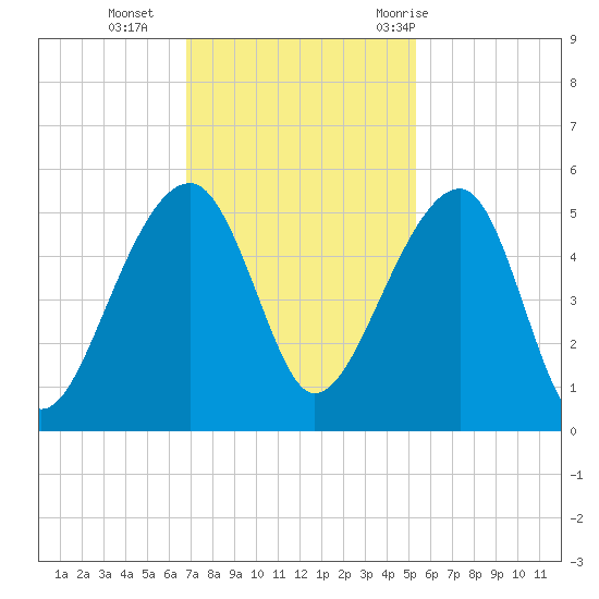 Yeamans Hall tide chart for Monday, November 15, 2021