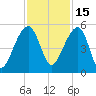 Yeamans Hall tide chart for Monday, November 15, 2021