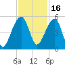 Yeamans Hall tide chart for Tuesday, November 16, 2021