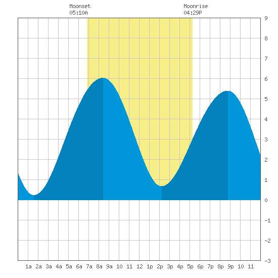 Yeamans Hall tide chart for Wednesday, November 17, 2021