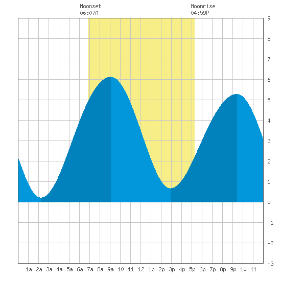 Yeamans Hall tide chart for Thursday, November 18, 2021