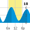 Yeamans Hall tide chart for Thursday, November 18, 2021