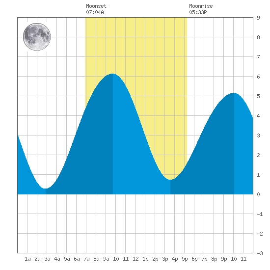 Yeamans Hall tide chart for Friday, November 19, 2021