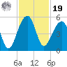 Yeamans Hall tide chart for Friday, November 19, 2021