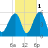 Yeamans Hall tide chart for Monday, November 1, 2021