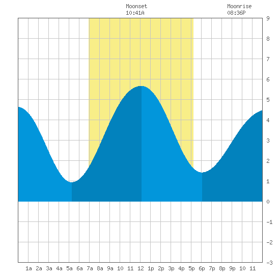Yeamans Hall tide chart for Tuesday, November 23, 2021