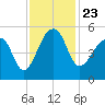 Yeamans Hall tide chart for Tuesday, November 23, 2021