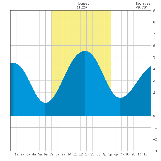 Yeamans Hall tide chart for Wednesday, November 24, 2021